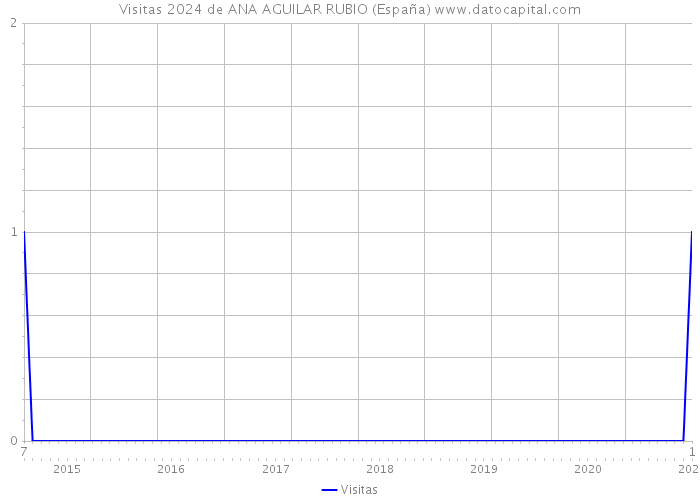 Visitas 2024 de ANA AGUILAR RUBIO (España) 