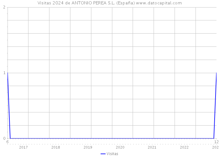 Visitas 2024 de ANTONIO PEREA S.L. (España) 