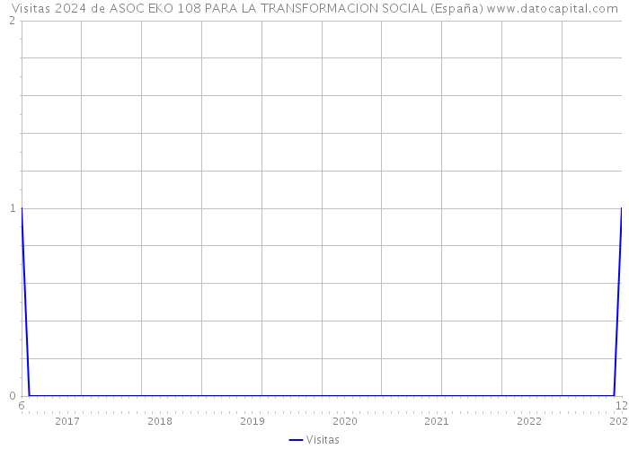 Visitas 2024 de ASOC EKO 108 PARA LA TRANSFORMACION SOCIAL (España) 
