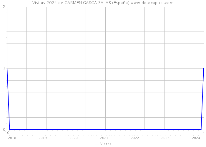 Visitas 2024 de CARMEN GASCA SALAS (España) 