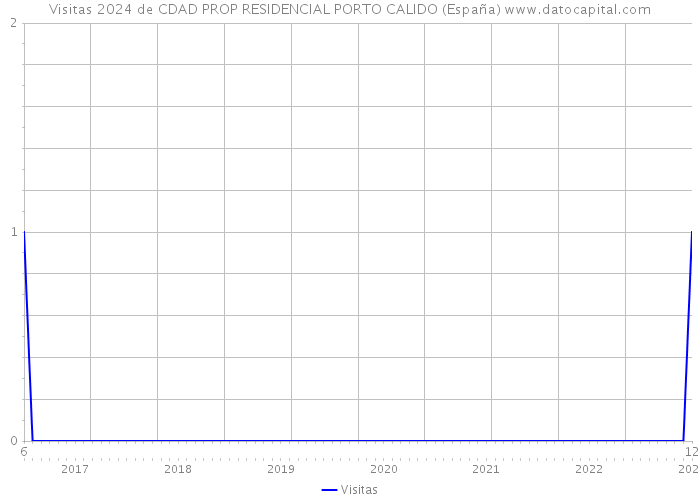 Visitas 2024 de CDAD PROP RESIDENCIAL PORTO CALIDO (España) 