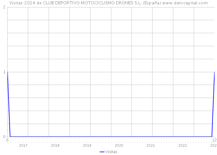 Visitas 2024 de CLUB DEPORTIVO MOTOCICLISMO DRONES S.L. (España) 