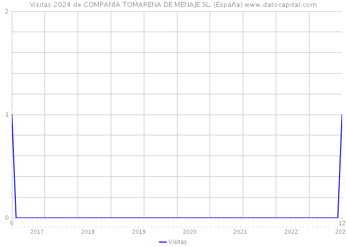 Visitas 2024 de COMPANIA TOMARENA DE MENAJE SL. (España) 