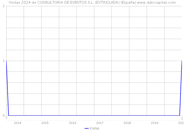 Visitas 2024 de CONSULTORIA DE EVENTOS S.L. (EXTINGUIDA) (España) 