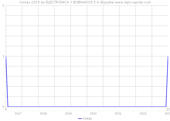 Visitas 2024 de ELECTRONICA Y BOBINADOS S A (España) 
