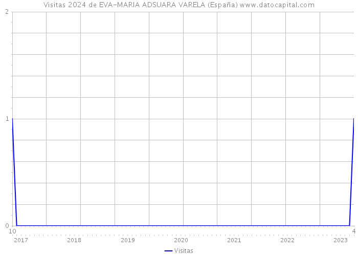 Visitas 2024 de EVA-MARIA ADSUARA VARELA (España) 