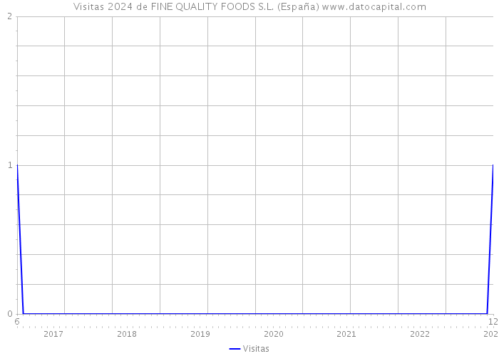 Visitas 2024 de FINE QUALITY FOODS S.L. (España) 