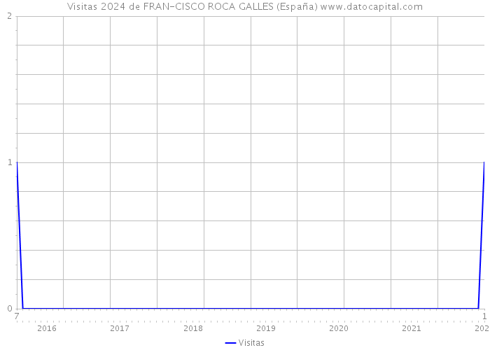 Visitas 2024 de FRAN-CISCO ROCA GALLES (España) 