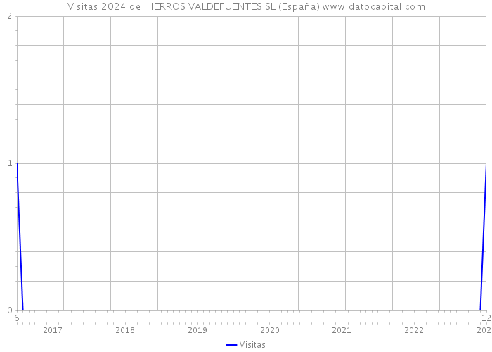 Visitas 2024 de HIERROS VALDEFUENTES SL (España) 