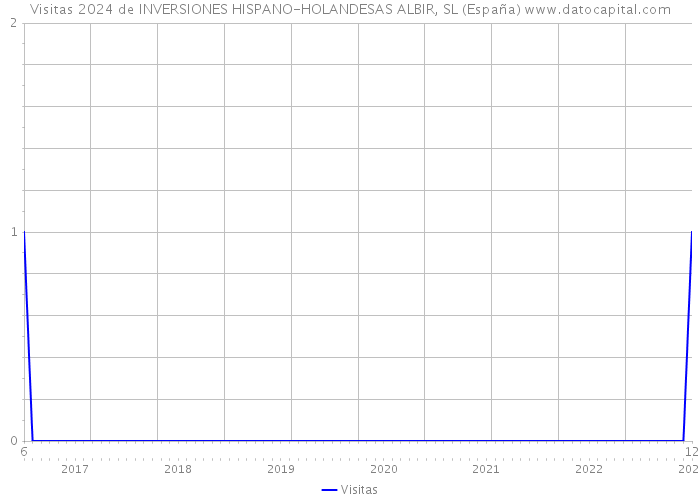 Visitas 2024 de INVERSIONES HISPANO-HOLANDESAS ALBIR, SL (España) 