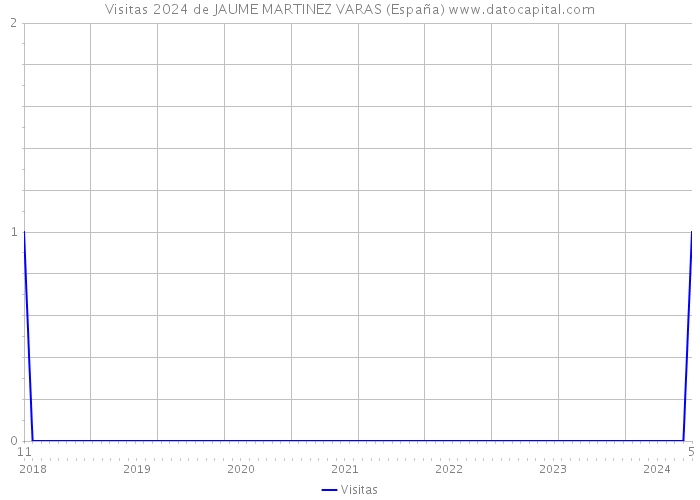 Visitas 2024 de JAUME MARTINEZ VARAS (España) 