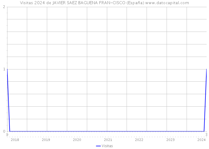 Visitas 2024 de JAVIER SAEZ BAGUENA FRAN-CISCO (España) 