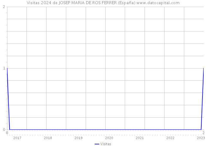 Visitas 2024 de JOSEP MARIA DE ROS FERRER (España) 