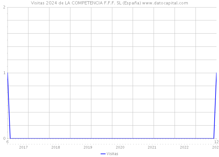 Visitas 2024 de LA COMPETENCIA F.F.F. SL (España) 