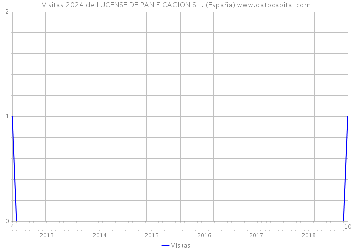 Visitas 2024 de LUCENSE DE PANIFICACION S.L. (España) 