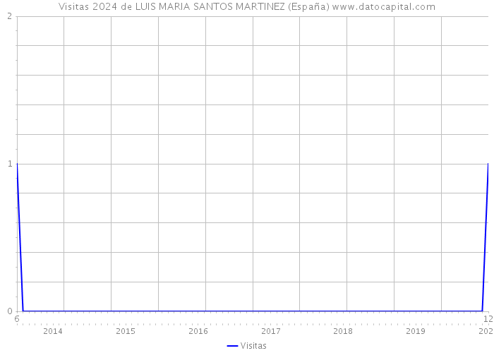 Visitas 2024 de LUIS MARIA SANTOS MARTINEZ (España) 