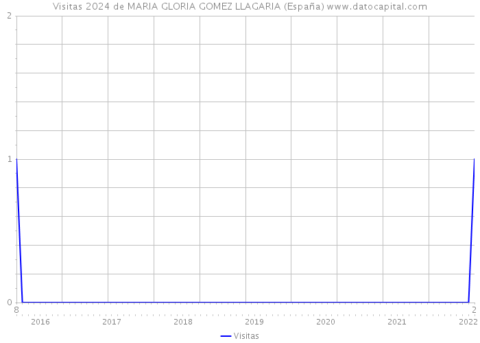 Visitas 2024 de MARIA GLORIA GOMEZ LLAGARIA (España) 