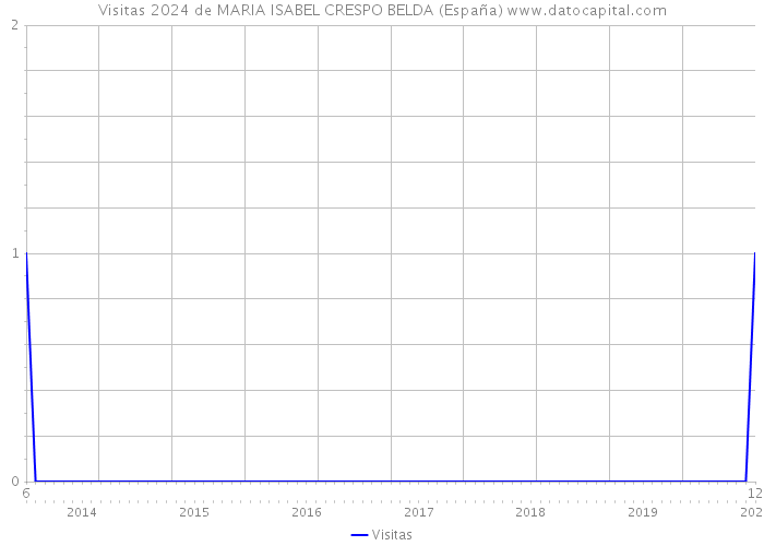 Visitas 2024 de MARIA ISABEL CRESPO BELDA (España) 