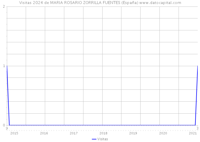 Visitas 2024 de MARIA ROSARIO ZORRILLA FUENTES (España) 