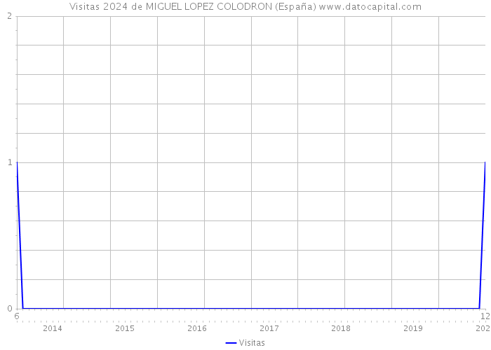 Visitas 2024 de MIGUEL LOPEZ COLODRON (España) 