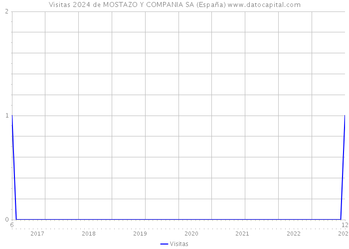 Visitas 2024 de MOSTAZO Y COMPANIA SA (España) 