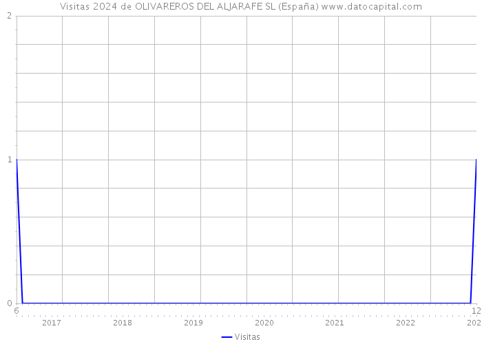 Visitas 2024 de OLIVAREROS DEL ALJARAFE SL (España) 