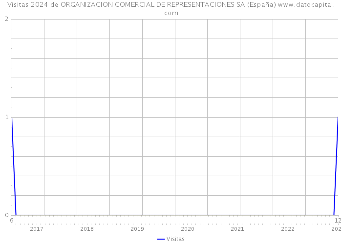 Visitas 2024 de ORGANIZACION COMERCIAL DE REPRESENTACIONES SA (España) 