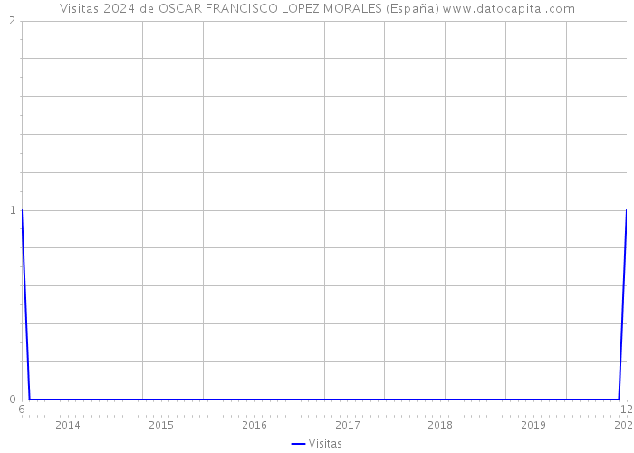 Visitas 2024 de OSCAR FRANCISCO LOPEZ MORALES (España) 