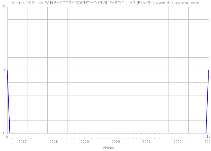 Visitas 2024 de PAN FACTORY SOCIEDAD CIVIL PARTICULAR (España) 