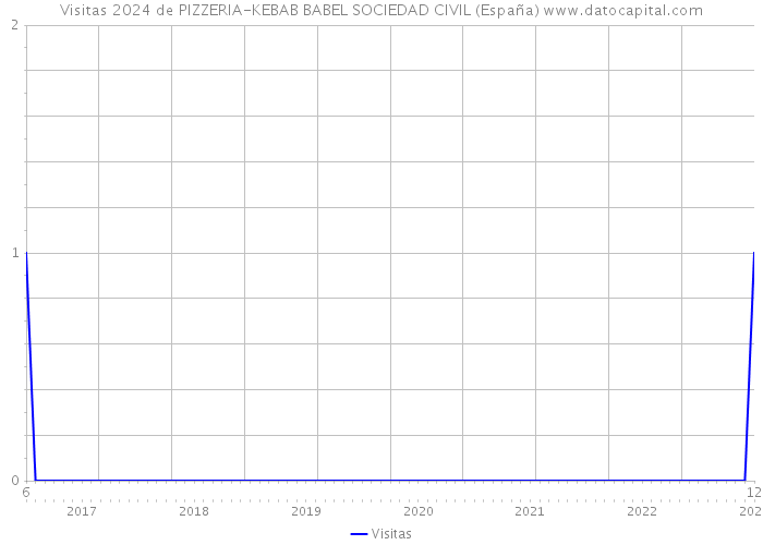 Visitas 2024 de PIZZERIA-KEBAB BABEL SOCIEDAD CIVIL (España) 