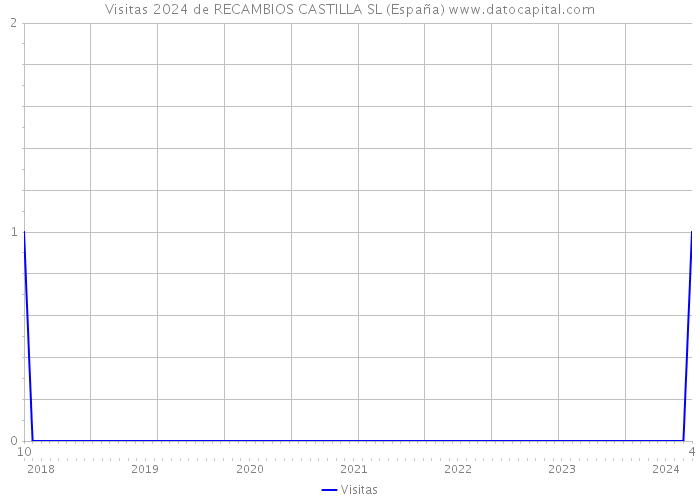 Visitas 2024 de RECAMBIOS CASTILLA SL (España) 