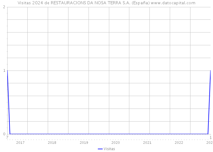 Visitas 2024 de RESTAURACIONS DA NOSA TERRA S.A. (España) 