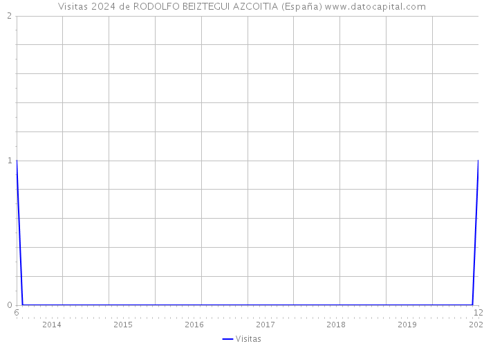 Visitas 2024 de RODOLFO BEIZTEGUI AZCOITIA (España) 