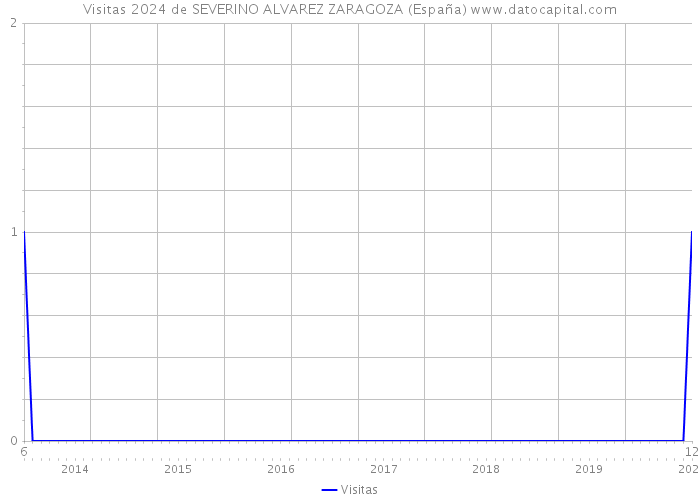 Visitas 2024 de SEVERINO ALVAREZ ZARAGOZA (España) 