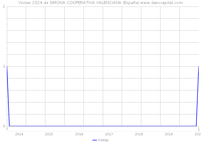 Visitas 2024 de SIMONA COOPERATIVA VALENCIANA (España) 