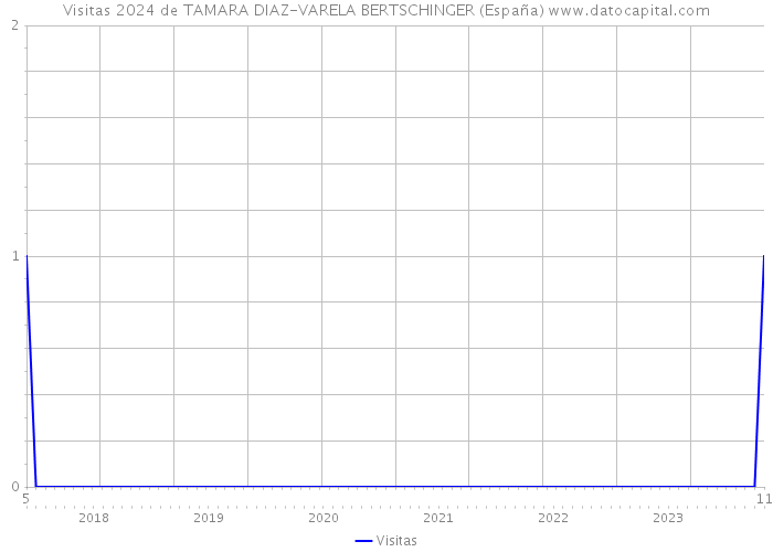 Visitas 2024 de TAMARA DIAZ-VARELA BERTSCHINGER (España) 