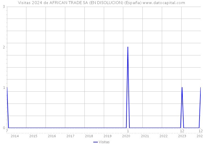 Visitas 2024 de AFRICAN TRADE SA (EN DISOLUCION) (España) 