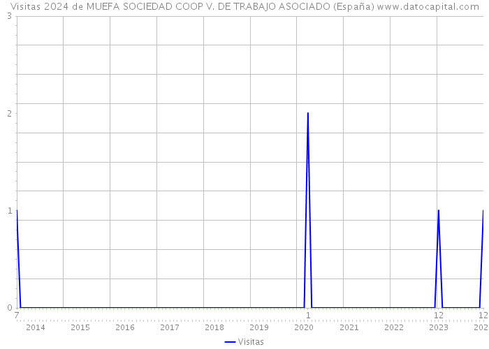 Visitas 2024 de MUEFA SOCIEDAD COOP V. DE TRABAJO ASOCIADO (España) 