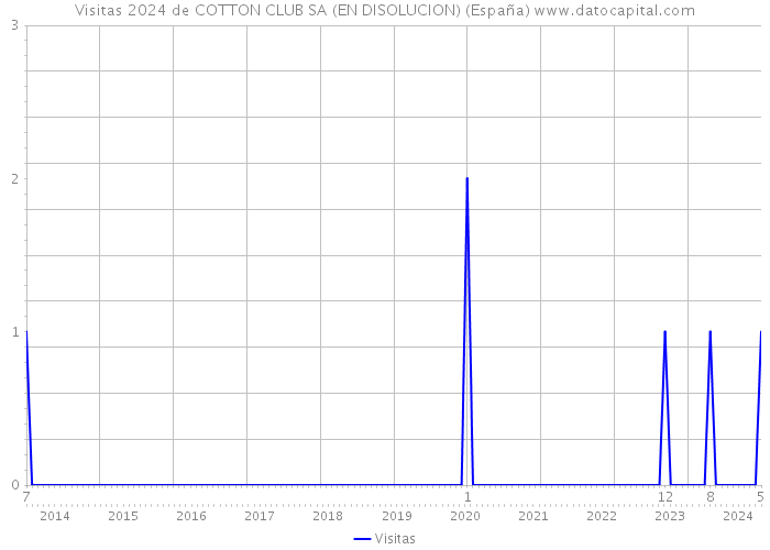 Visitas 2024 de COTTON CLUB SA (EN DISOLUCION) (España) 