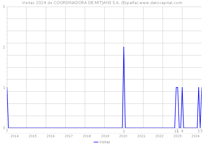 Visitas 2024 de COORDINADORA DE MITJANS S.A. (España) 