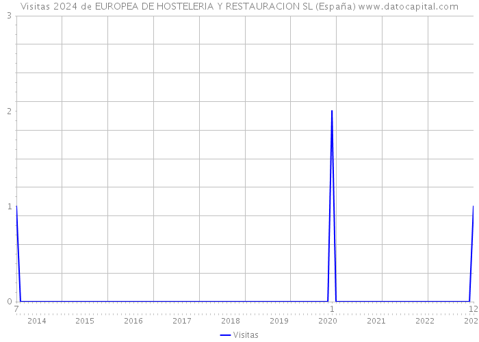 Visitas 2024 de EUROPEA DE HOSTELERIA Y RESTAURACION SL (España) 