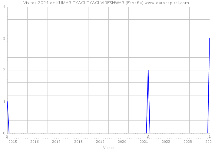 Visitas 2024 de KUMAR TYAGI TYAGI VIRESHWAR (España) 