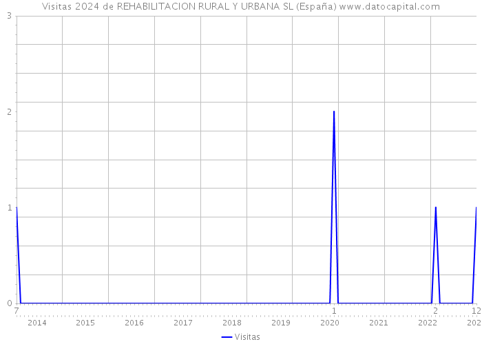 Visitas 2024 de REHABILITACION RURAL Y URBANA SL (España) 