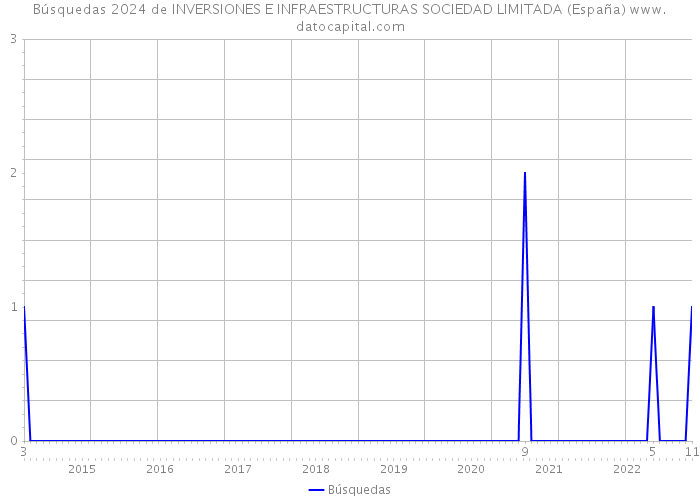 Búsquedas 2024 de INVERSIONES E INFRAESTRUCTURAS SOCIEDAD LIMITADA (España) 