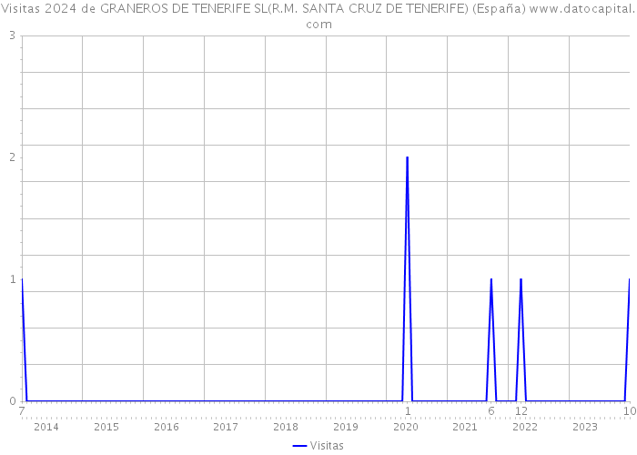 Visitas 2024 de GRANEROS DE TENERIFE SL(R.M. SANTA CRUZ DE TENERIFE) (España) 