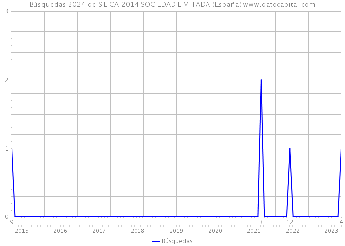 Búsquedas 2024 de SILICA 2014 SOCIEDAD LIMITADA (España) 