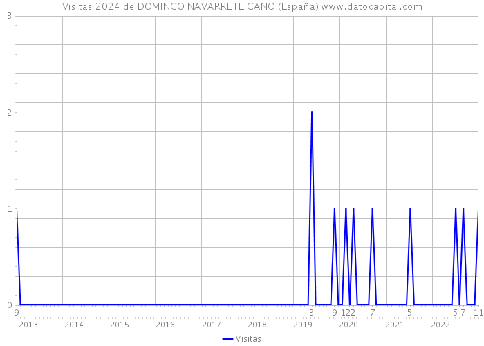 Visitas 2024 de DOMINGO NAVARRETE CANO (España) 