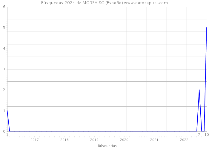 Búsquedas 2024 de MORSA SC (España) 