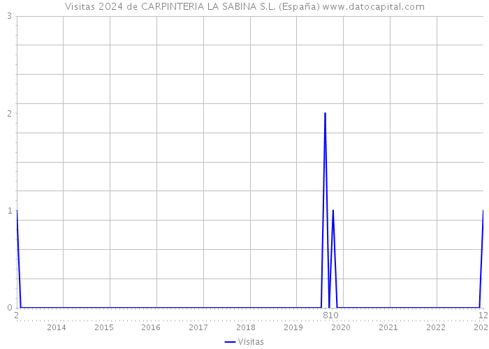 Visitas 2024 de CARPINTERIA LA SABINA S.L. (España) 
