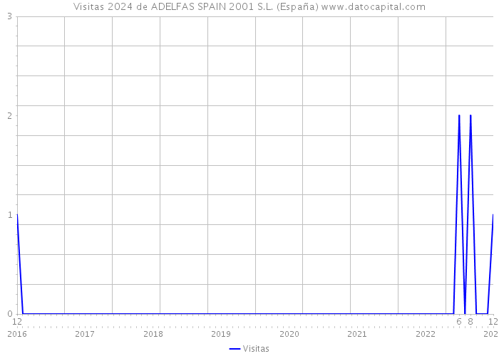 Visitas 2024 de ADELFAS SPAIN 2001 S.L. (España) 